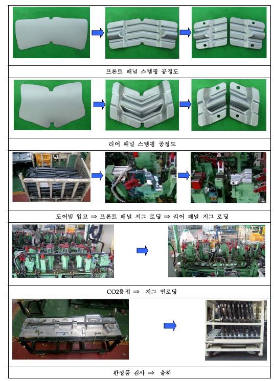 차량용 도어 임팩트 빔 제조공정도