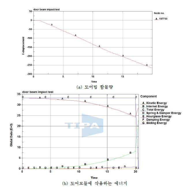 FMVSS 214 속도에 대한 도어모듈 변형 양상