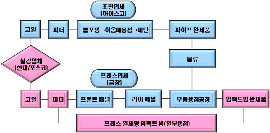 도어 임팩트 빔 제조 공정도