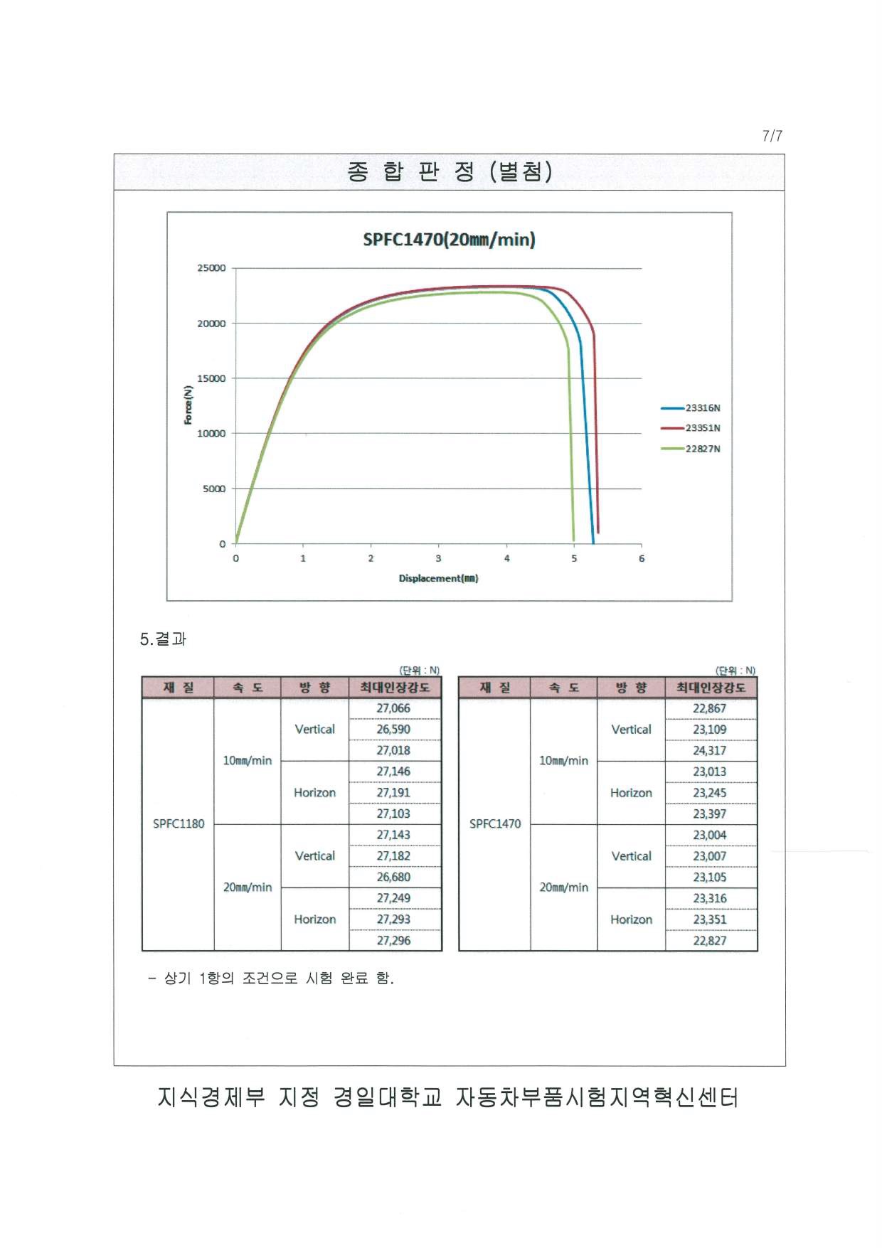 SPFC1180, SPFC1470 인장시험 결과