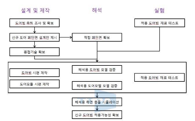 해석과 실험을 활용한 폐단면 도어빔 개발 절차