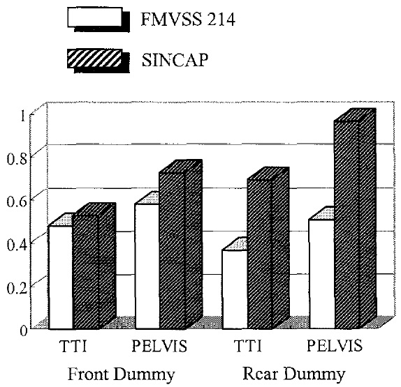 Injury value for FMVSS214