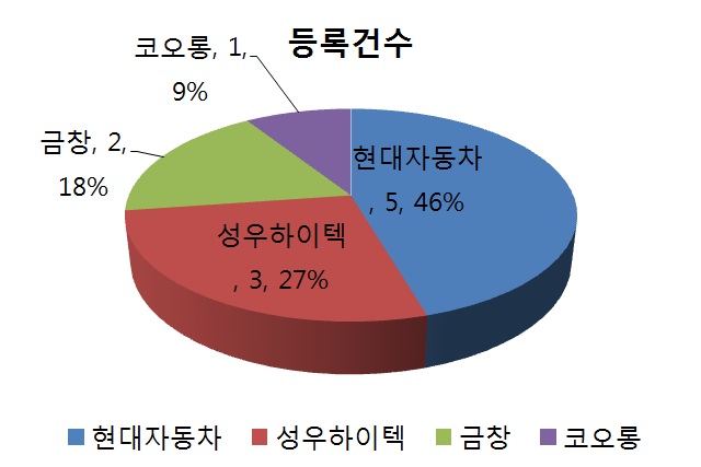 국내 도어 임팩트 빔 관련 특허