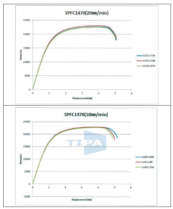 하중변위곡선 (SPFC1470)