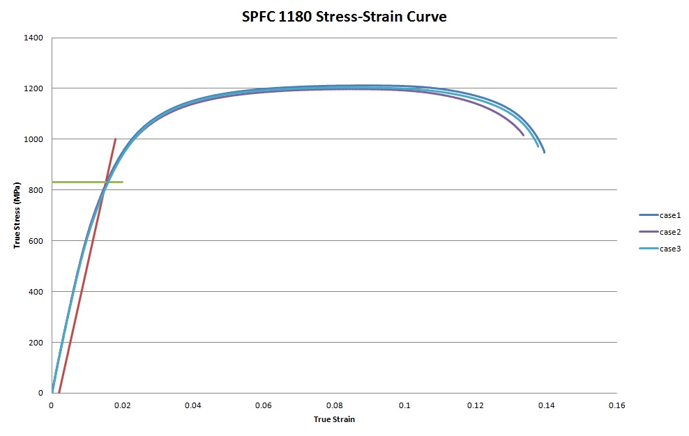 True stress-strain curve of SPFC1180 (0.003/s)