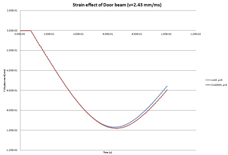 스트레인 속도에 따른 도어빔 변위 영향 (v=2.43 mm/ms)