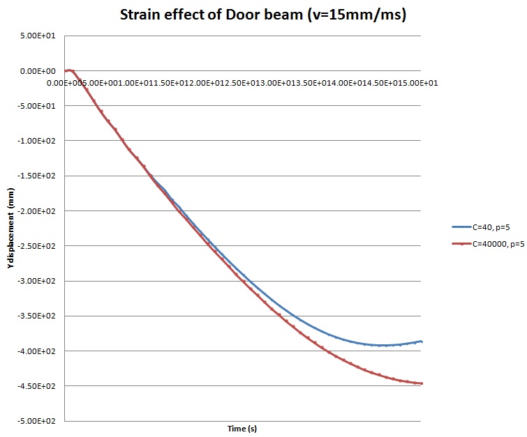스트레인 속도에 따른 도어빔 변위 영향