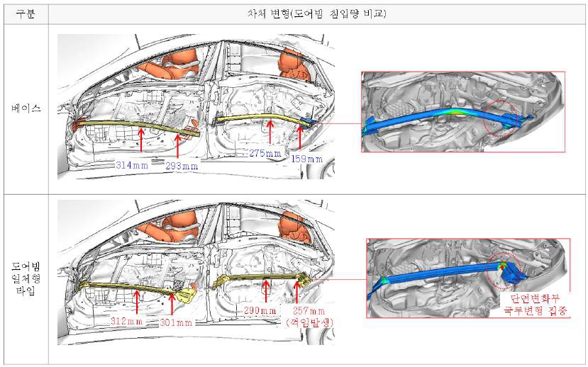 북미 62KPH SINCAP 측면 충돌 규정 사용시의 도어빔 충돌 변형