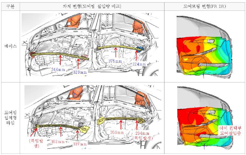 북미 50KPH IIHS 측면 충돌 규정 사용시의 도어빔 충돌 변형