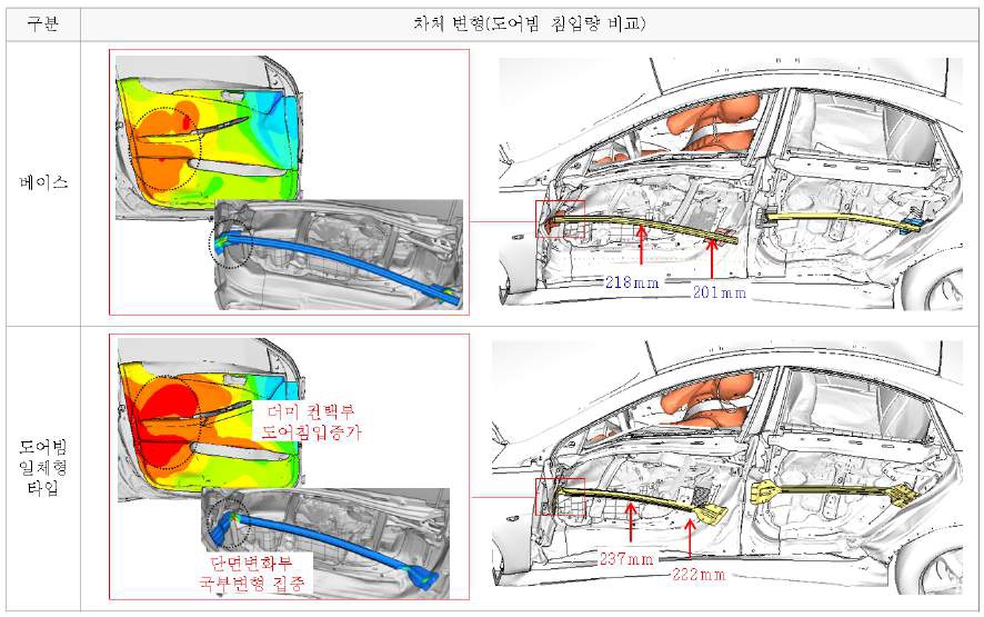 내수 55KPH 측면 충돌 규약시의 도어빔 충돌 변형