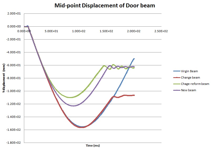 도어빔 중심부에서의 변위 비교 (Case2)