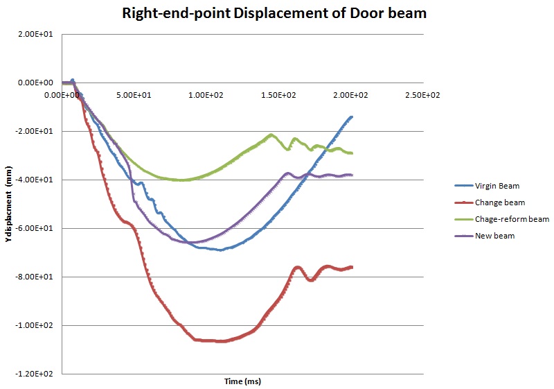 도어빔 오른쪽 위치에서의 변위 비교 (Case2)