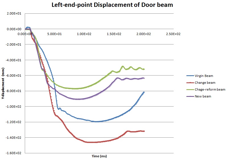 도어빔 왼쪽 위치에서의 변위 비교 (Case2)