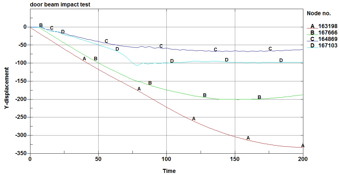 Displacement of Case1 Model