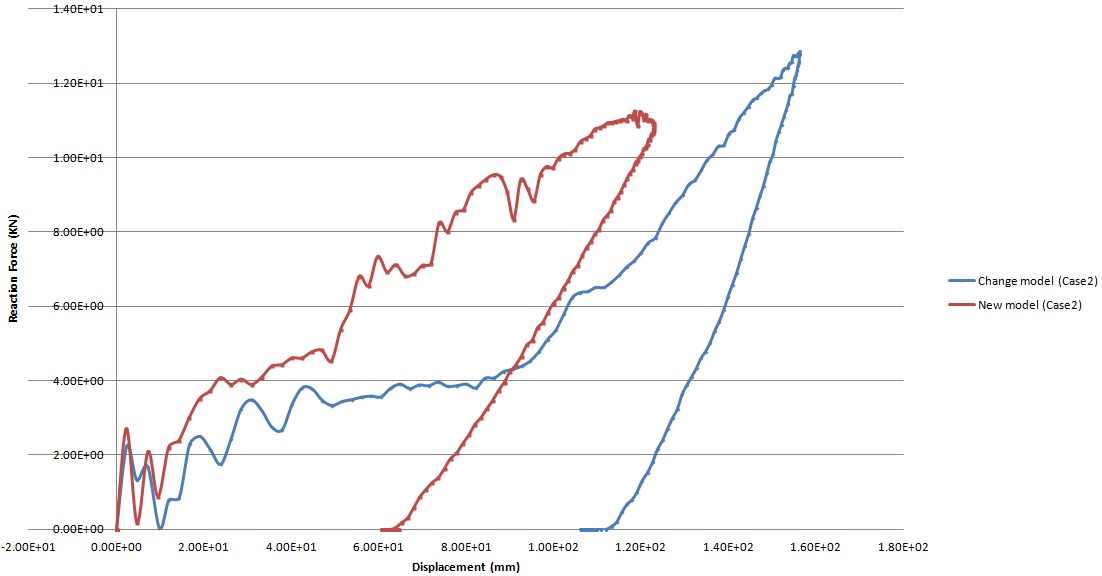 신규 제안 모델 적용시의 도어빔 처짐 대비 반력 변화