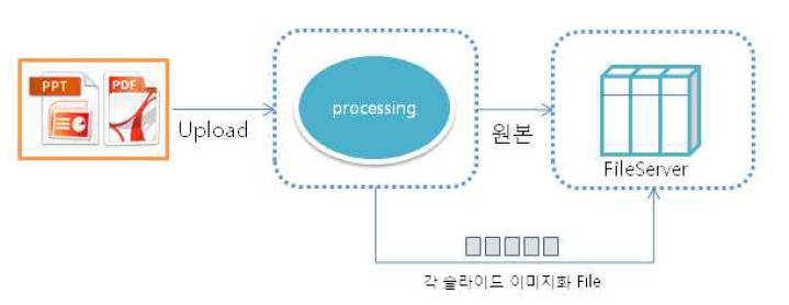 PPT, PDF 파일등을 업로드 시 자동 이미지화