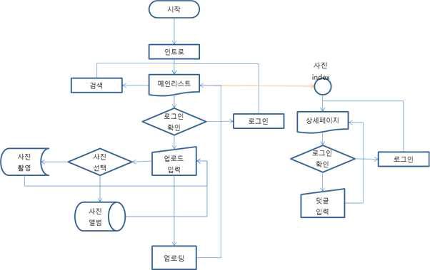 모바일 앱 기본 순서도