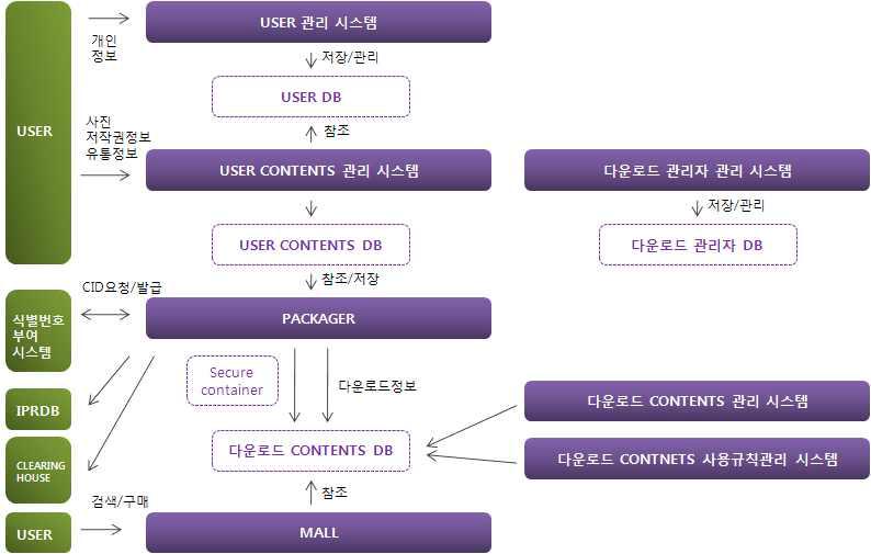 다운로드 시스템 구성도