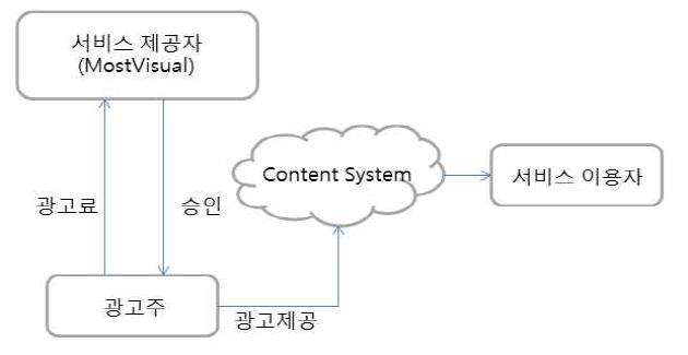 광고주와 분배관계