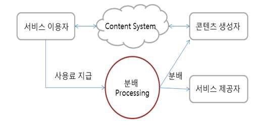 수익분배 프로세스