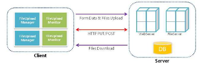 HTTP파일 업로드&다운로드 시스템 아키텍쳐