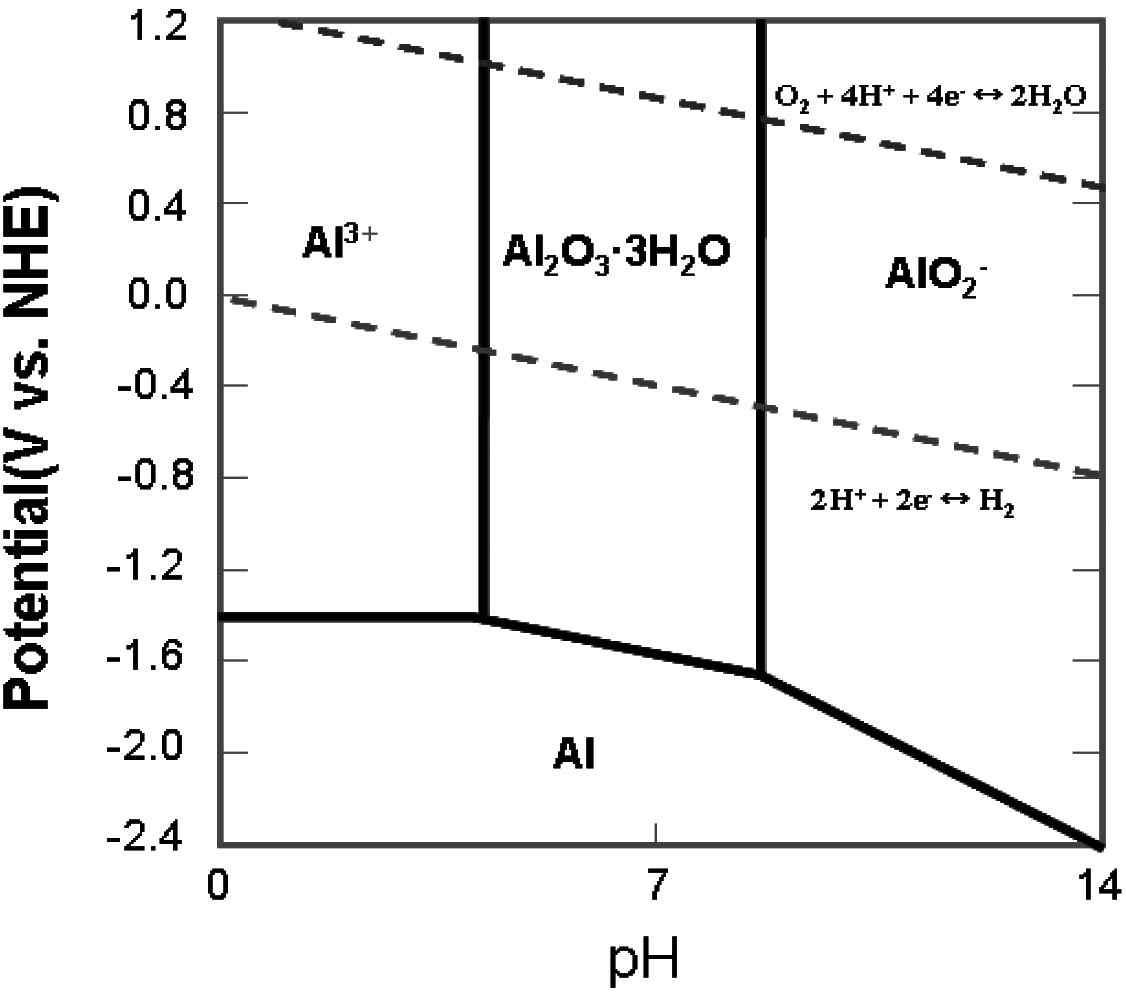 알루미늄-물계의 전위- pH diagram