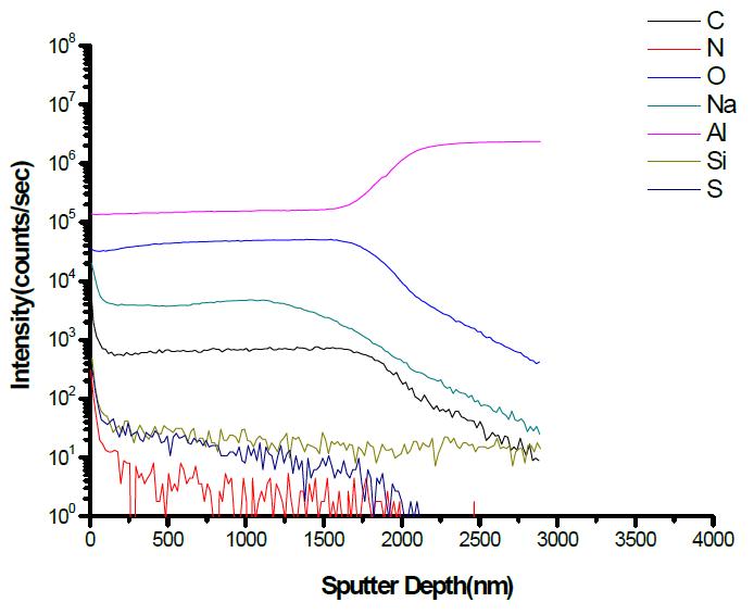 알루미늄 금속을 양극산화 (전압 40V, 20분) 및 MPTS 20분 처리한 시편의 깊이 방향 SIMS 분석 스펙트럼