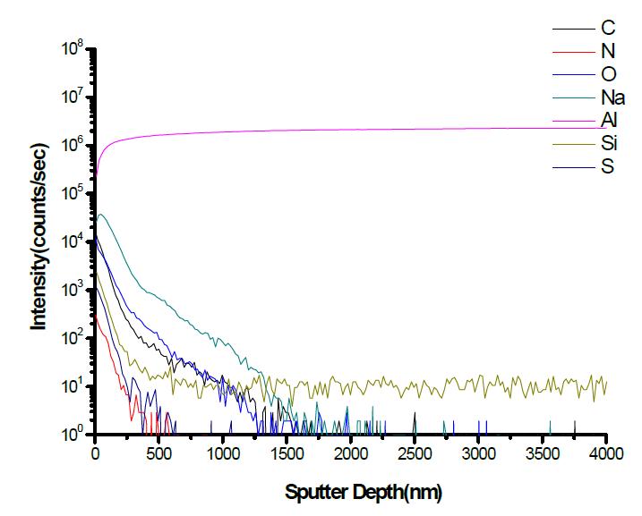 알루미늄 금속을산 염기 처리 후 TT 화학코팅 10분 및 MPTS 30분 처리한 시편의 깊이 방향 SIMS 분석 스펙트럼