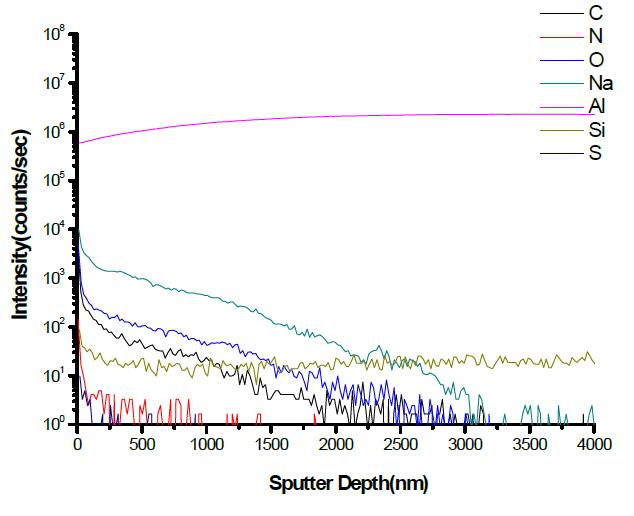 알루미늄 금속을산 염기 처리 후 시편의 깊이 방향 SIMS 분석 스펙트럼