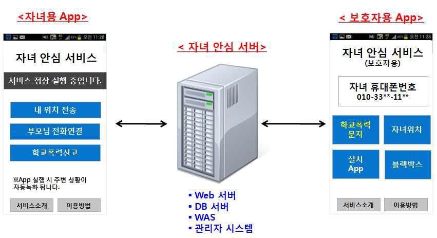 스마트폰을 활용한 “자녀 안심 서비스” 시스템