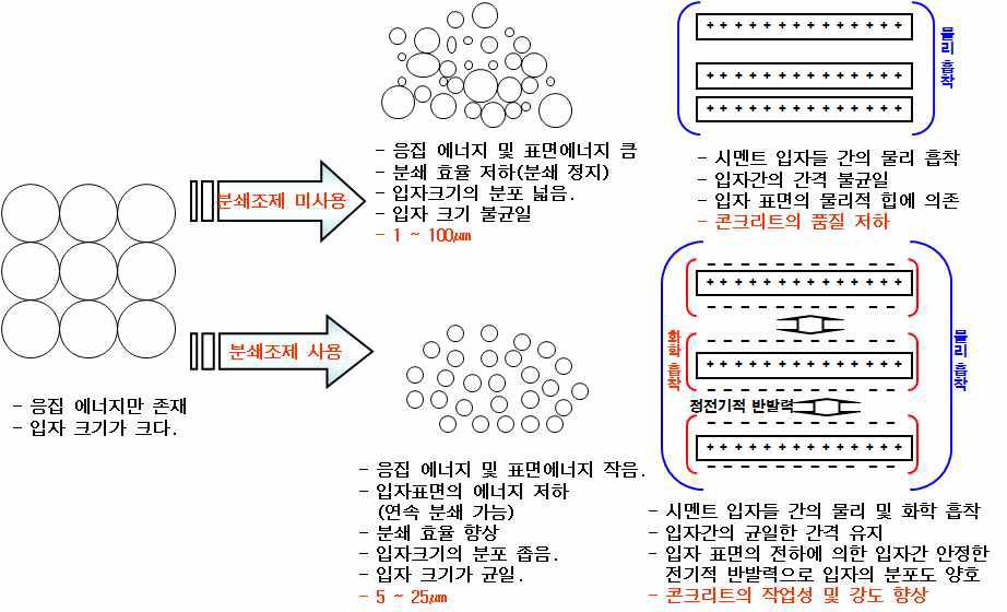 시멘트 분쇄조제 작용 Mechanism 모식도