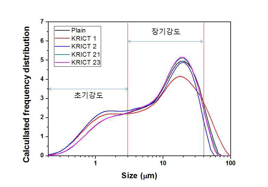 클링커활성화제를 사용한 시료의 입도분포 (빈도분포)