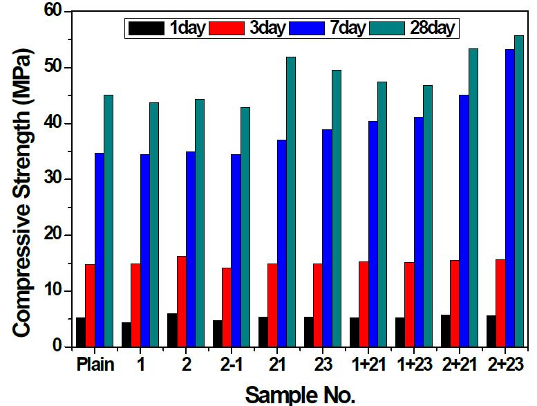 클링커활성화제를 사용한 모르타르 압축강도 결과