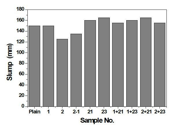 클링커활성화제를 사용한 보통콘크리트 Slump Test 결과