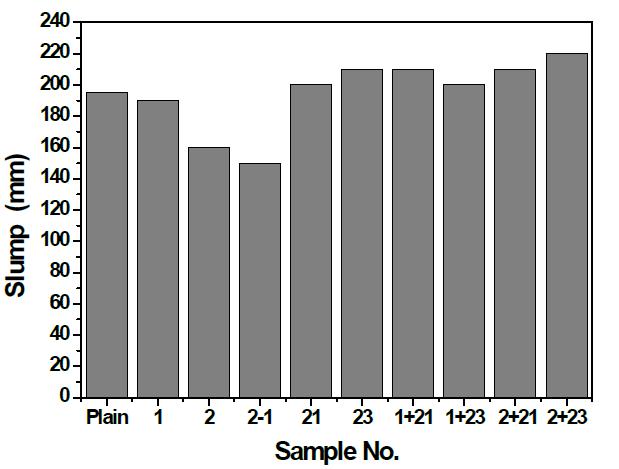 클링커활성화제를 사용한 고강도콘크리트 Slump Test 결과
