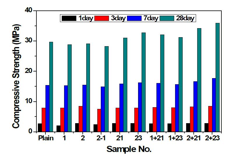 클링커활성화제를 사용한 보통콘크리트 압축강도