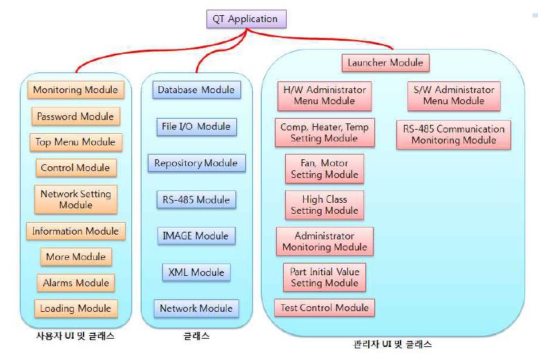 LCD Application 모듈 구성도