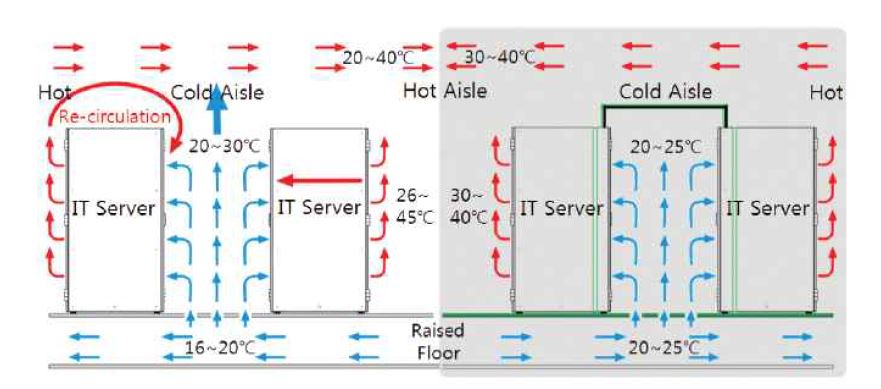 Cold/Hot Aisle 구획과 Containment의 개념