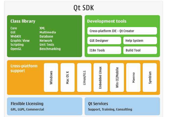 QT SDK architecture