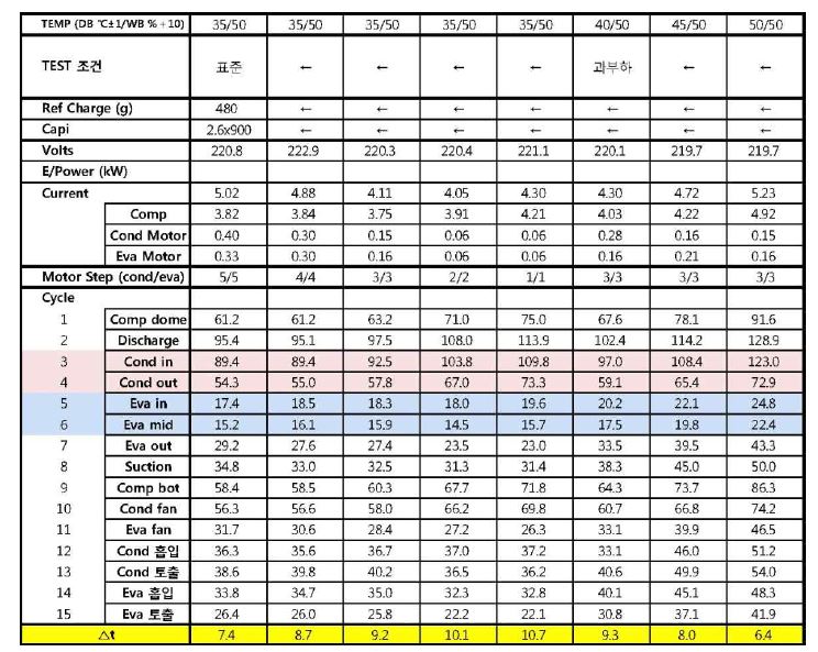 테스트 조건에 따른 온도 측정 결과