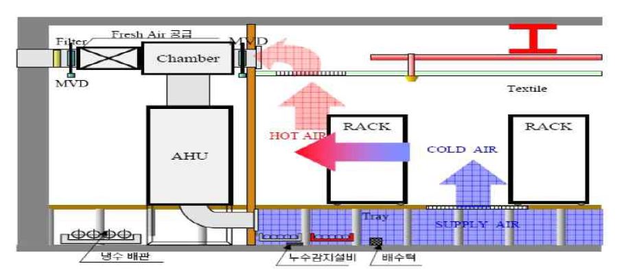 정부전산센터의 외기이용 냉각방식 개념도