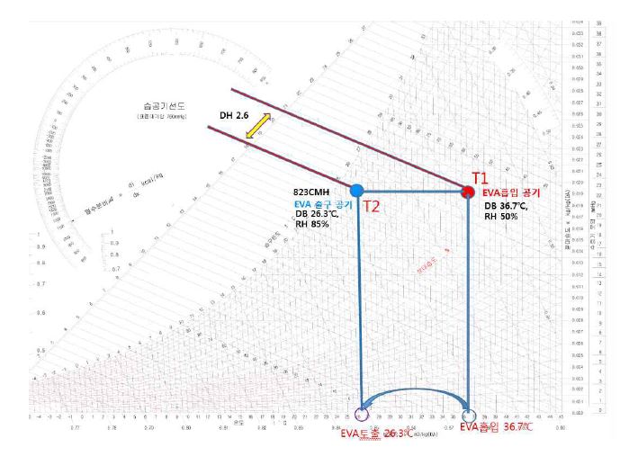 테스트 조건에 따른 온도 측정 결과(습공기선도)