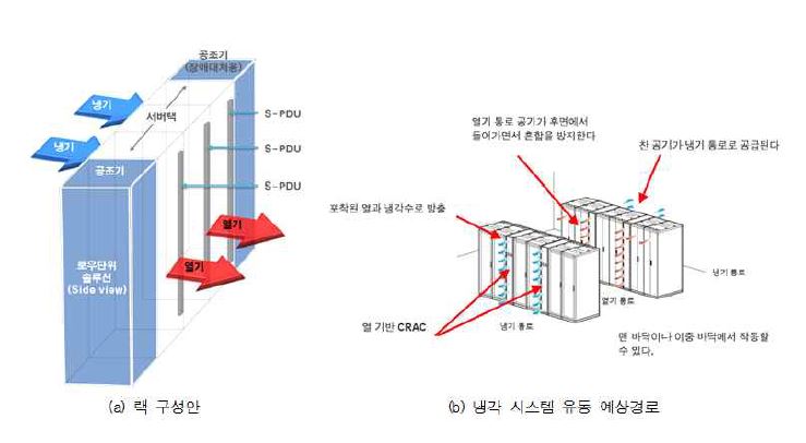 블록 단위 스마트 랙 구성