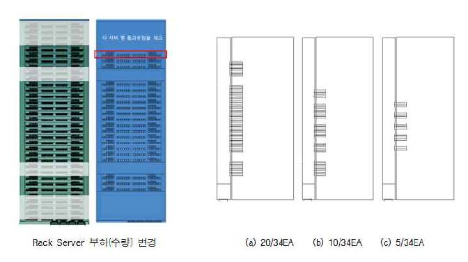 Server 부하 변화에 따른 해석을 위한 모델링