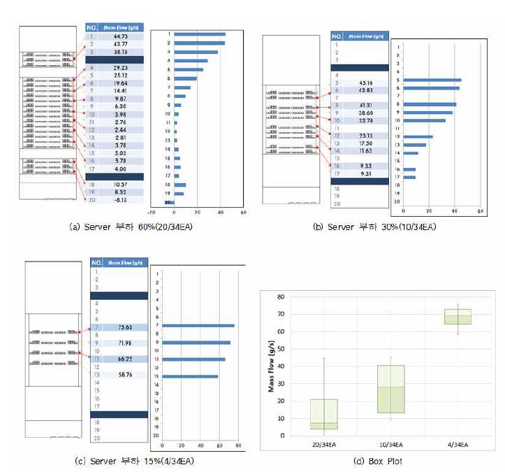 Server 부하 변경(60, 30, 15%) 시, 유량 분석