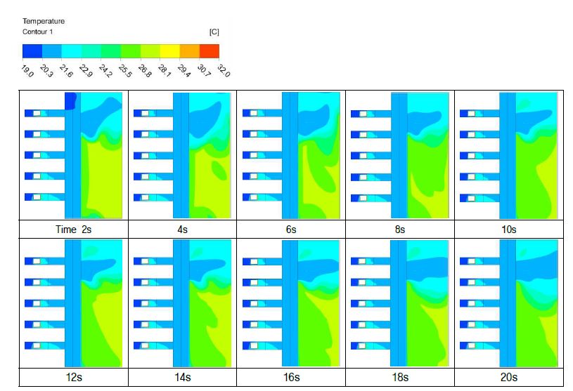 Stack Load 15%(5/34 EA), Inlet-flow : 800 m3/h