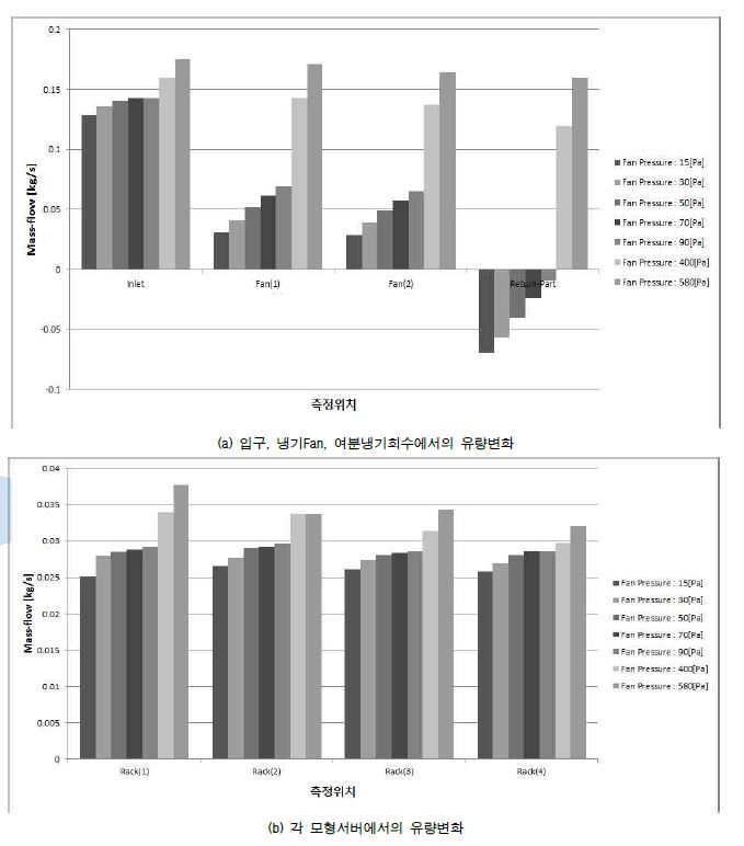 위치별 유량변화 분석