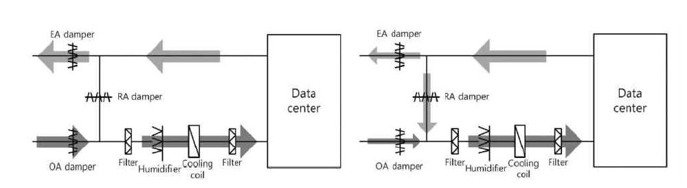 직접식 외기냉방 운전 - 100% 외기 도입(좌), 외기와 배기 혼합(우)