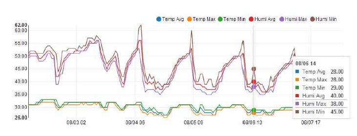 온/습도 모니터링 그래프 - 마우스 오버 시 세부 정보 확인