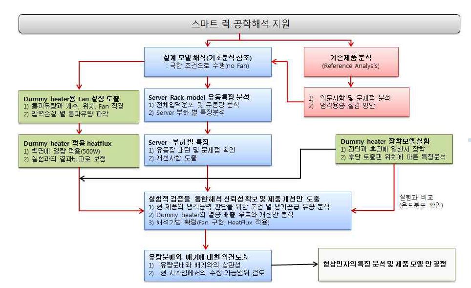 전산해석활용 기술개발